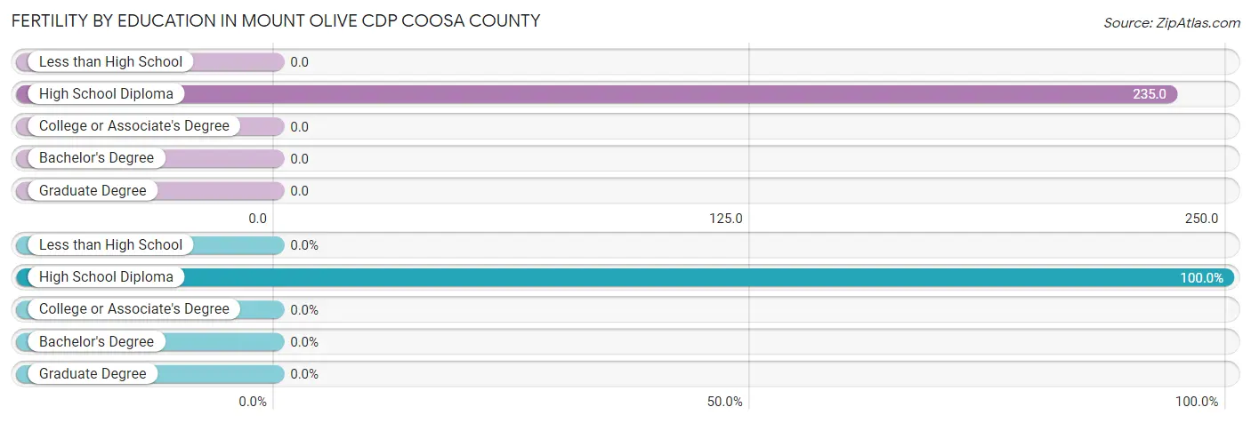 Female Fertility by Education Attainment in Mount Olive CDP Coosa County