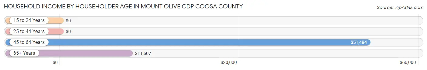 Household Income by Householder Age in Mount Olive CDP Coosa County