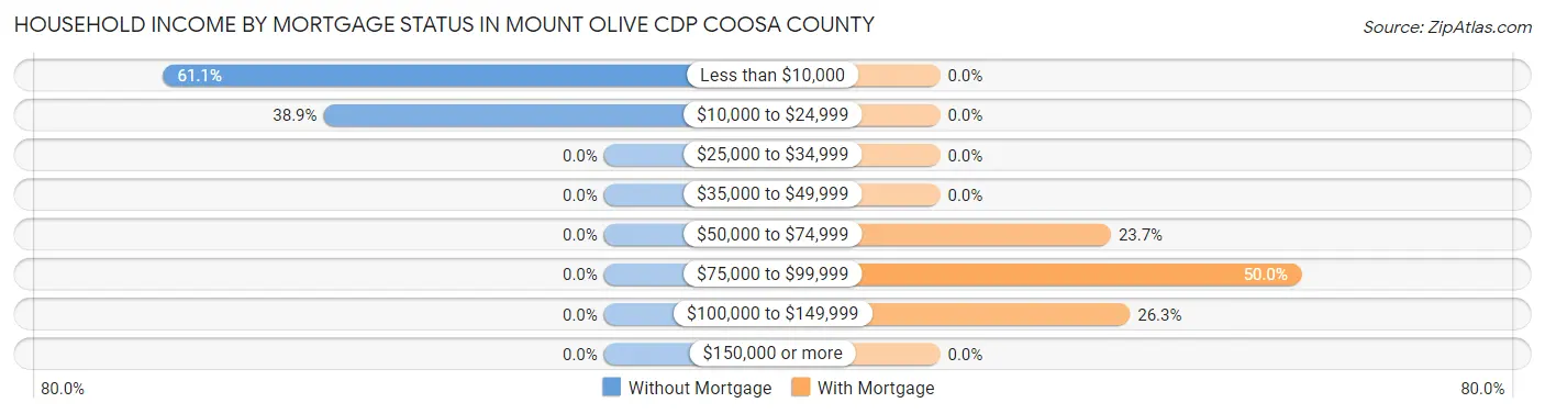 Household Income by Mortgage Status in Mount Olive CDP Coosa County