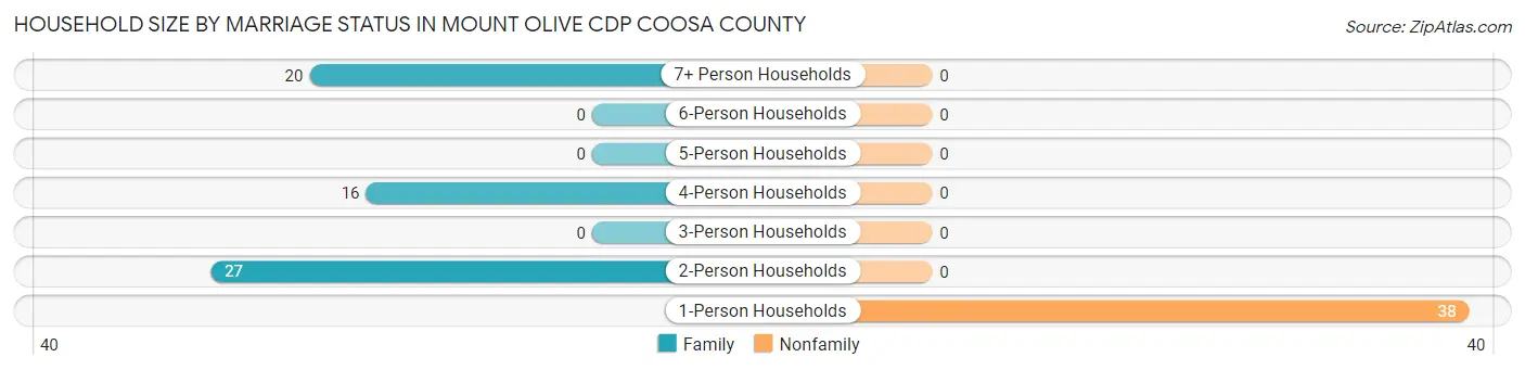 Household Size by Marriage Status in Mount Olive CDP Coosa County