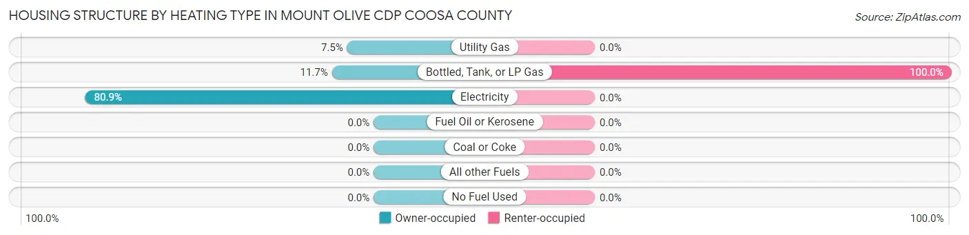 Housing Structure by Heating Type in Mount Olive CDP Coosa County