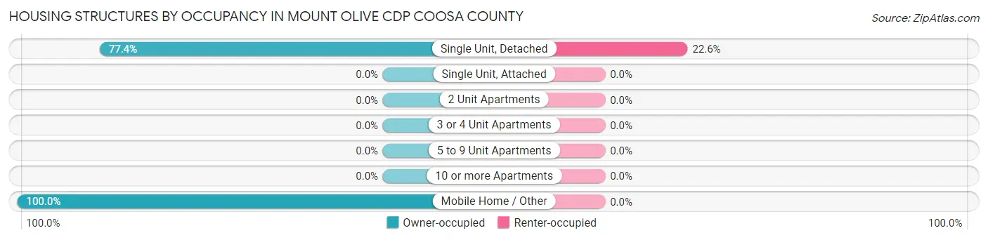 Housing Structures by Occupancy in Mount Olive CDP Coosa County