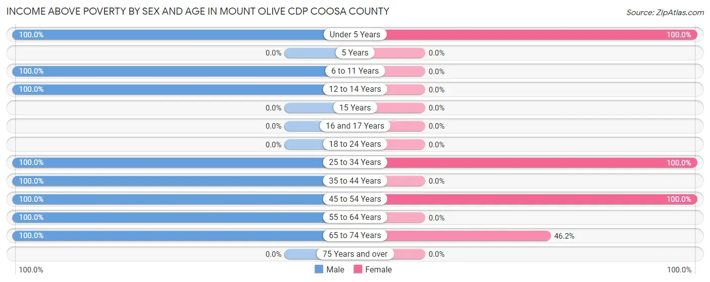 Income Above Poverty by Sex and Age in Mount Olive CDP Coosa County