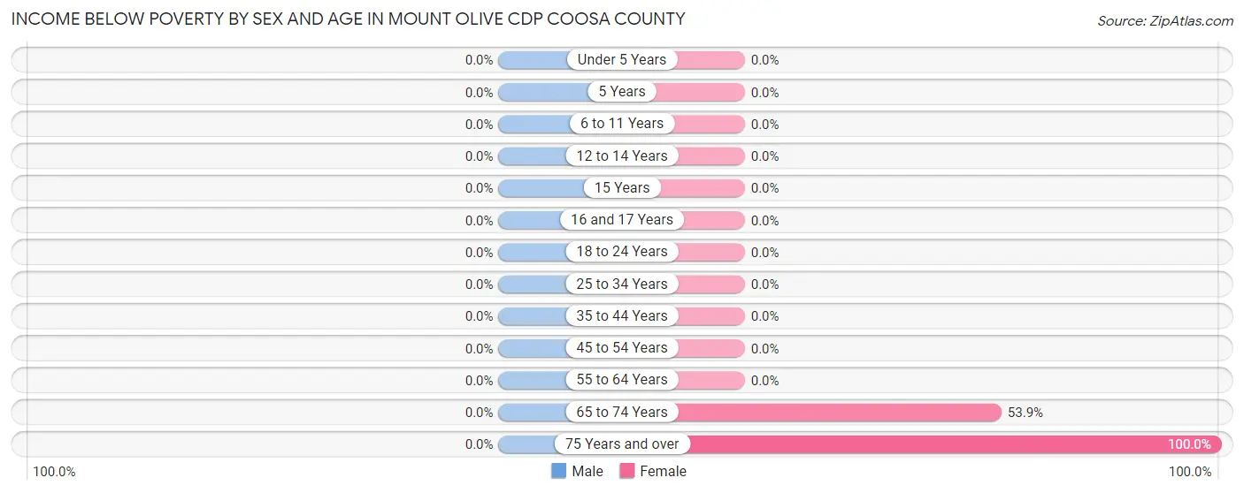 Income Below Poverty by Sex and Age in Mount Olive CDP Coosa County