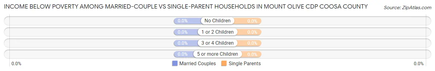 Income Below Poverty Among Married-Couple vs Single-Parent Households in Mount Olive CDP Coosa County