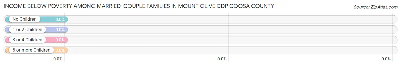 Income Below Poverty Among Married-Couple Families in Mount Olive CDP Coosa County