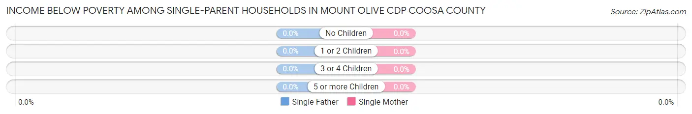 Income Below Poverty Among Single-Parent Households in Mount Olive CDP Coosa County