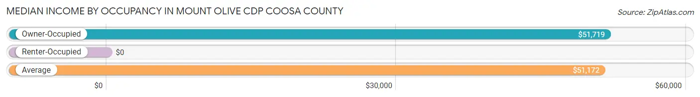 Median Income by Occupancy in Mount Olive CDP Coosa County