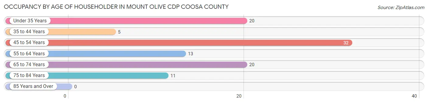 Occupancy by Age of Householder in Mount Olive CDP Coosa County