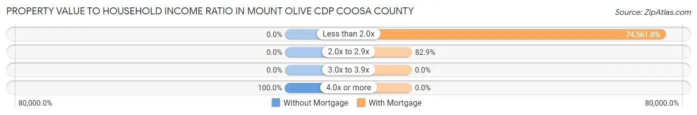 Property Value to Household Income Ratio in Mount Olive CDP Coosa County