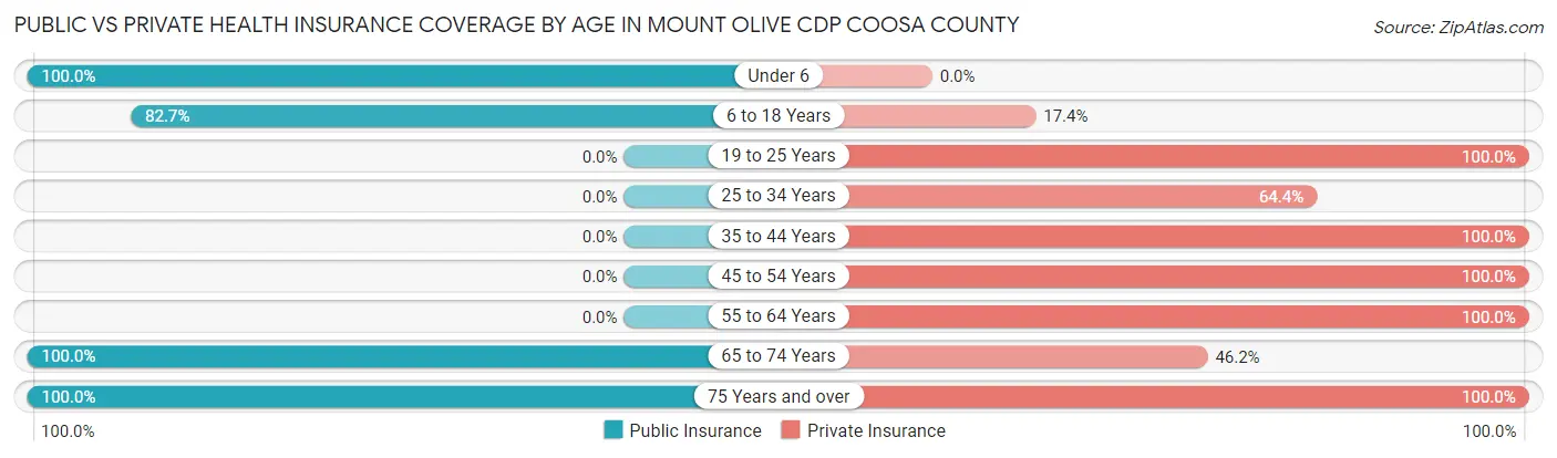 Public vs Private Health Insurance Coverage by Age in Mount Olive CDP Coosa County
