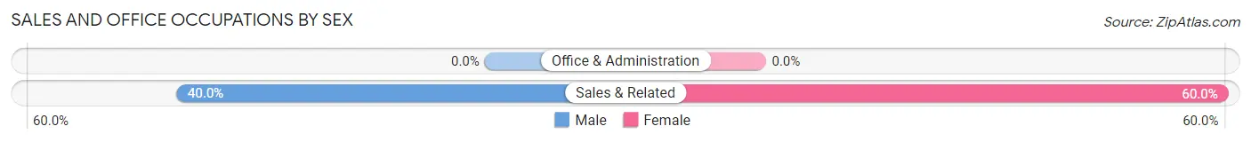 Sales and Office Occupations by Sex in Mount Olive CDP Coosa County