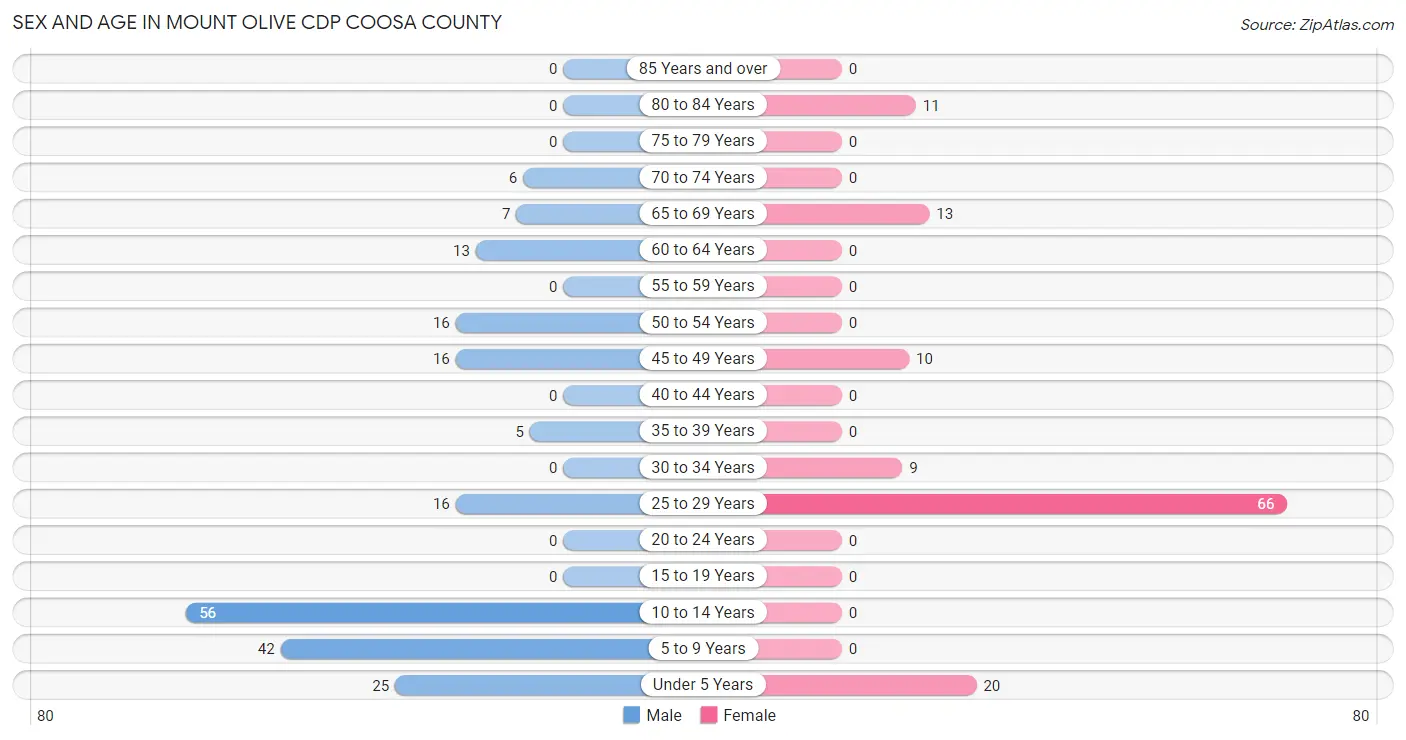 Sex and Age in Mount Olive CDP Coosa County