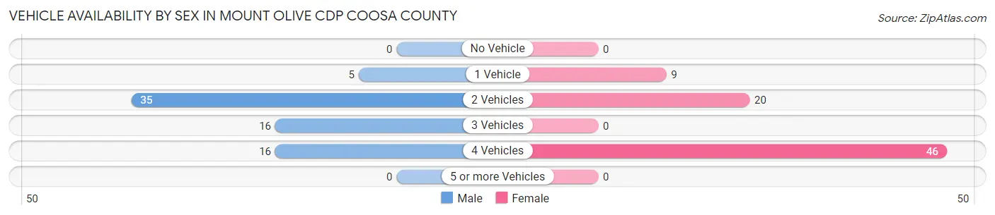 Vehicle Availability by Sex in Mount Olive CDP Coosa County