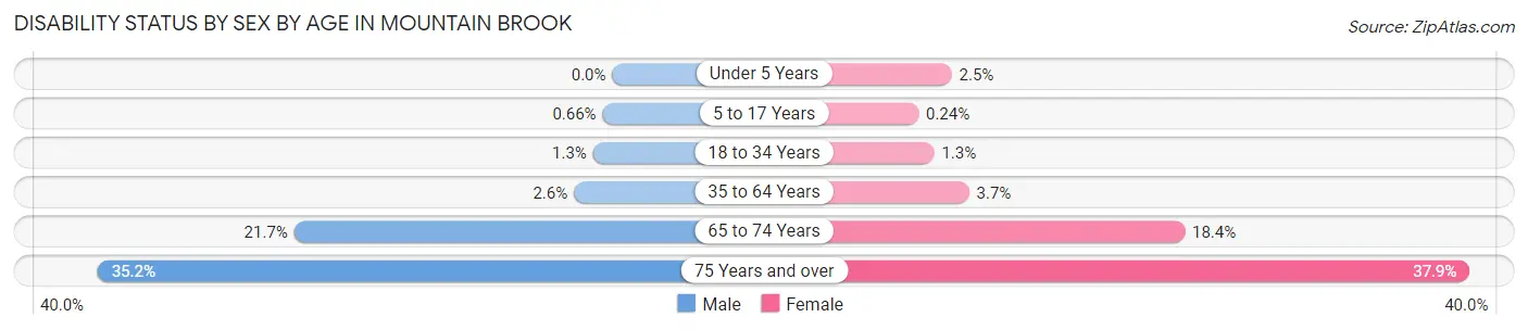 Disability Status by Sex by Age in Mountain Brook