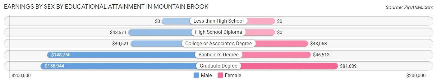 Earnings by Sex by Educational Attainment in Mountain Brook
