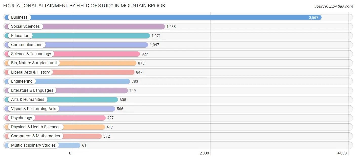 Educational Attainment by Field of Study in Mountain Brook