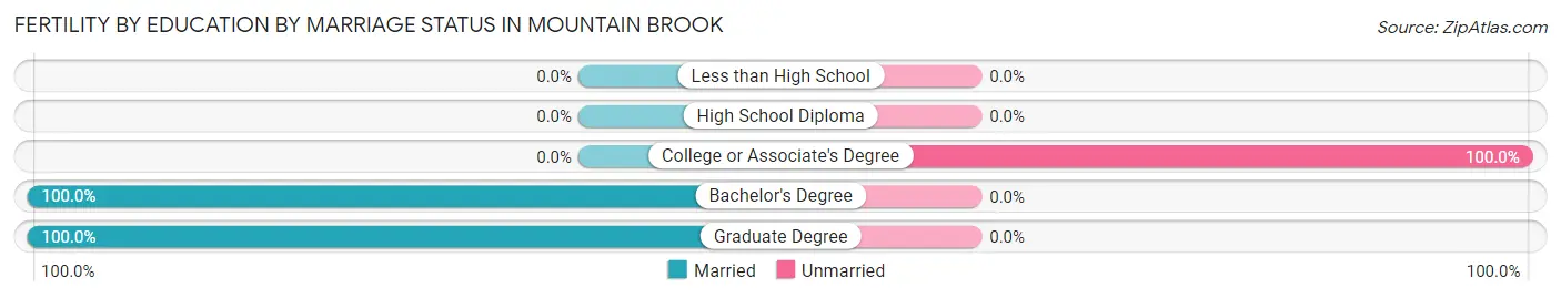 Female Fertility by Education by Marriage Status in Mountain Brook