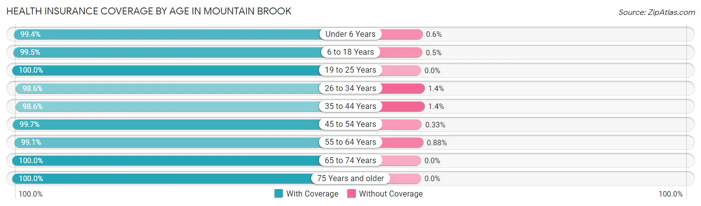 Health Insurance Coverage by Age in Mountain Brook