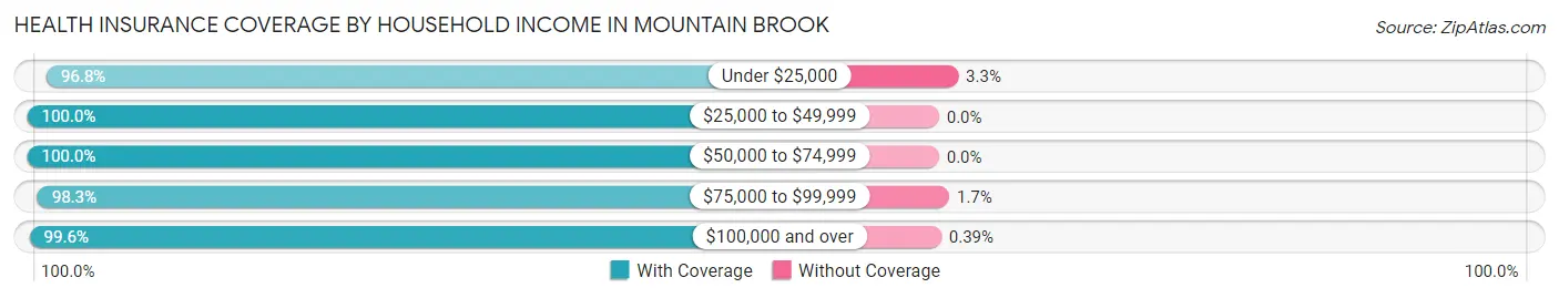 Health Insurance Coverage by Household Income in Mountain Brook
