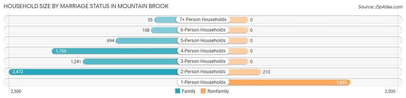 Household Size by Marriage Status in Mountain Brook