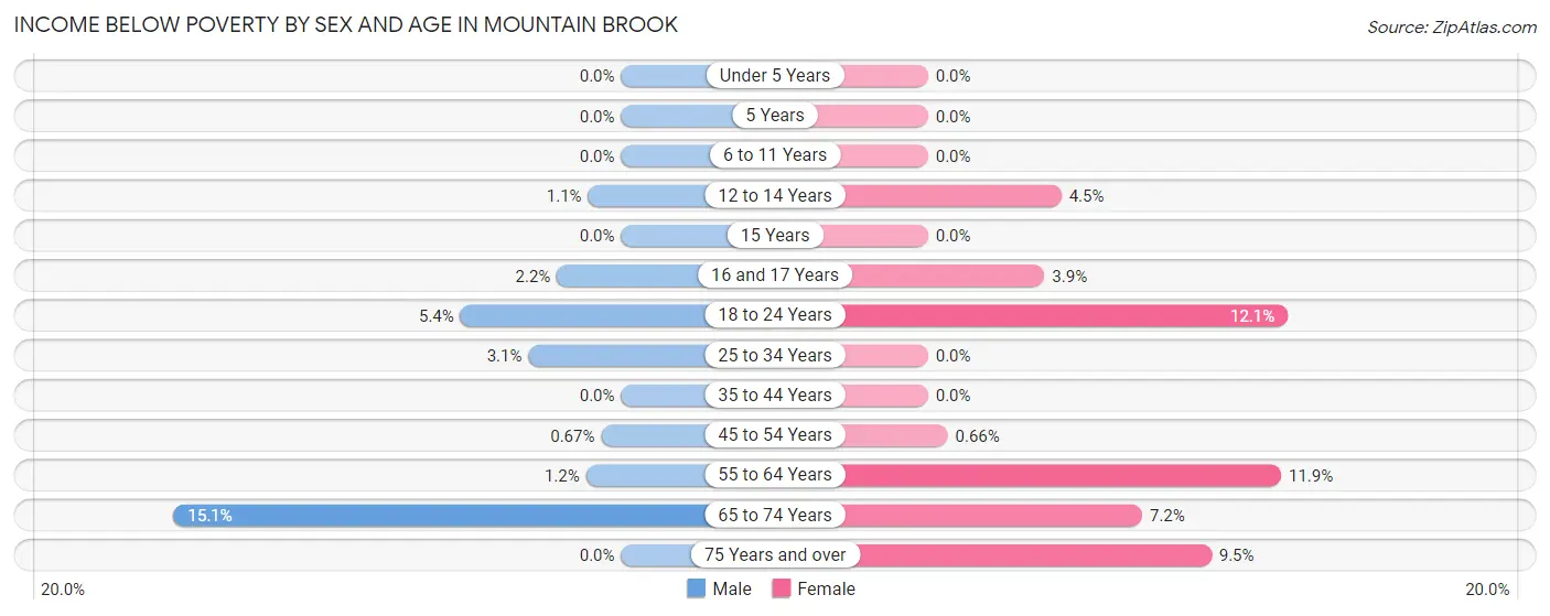 Income Below Poverty by Sex and Age in Mountain Brook