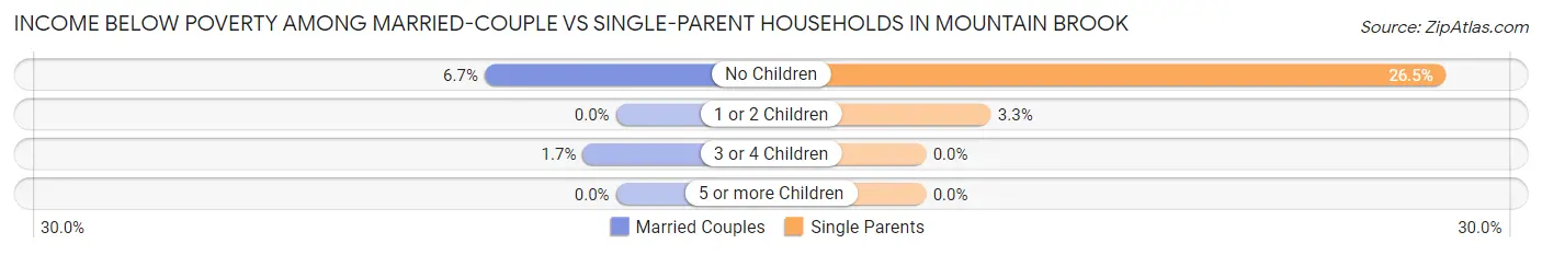 Income Below Poverty Among Married-Couple vs Single-Parent Households in Mountain Brook
