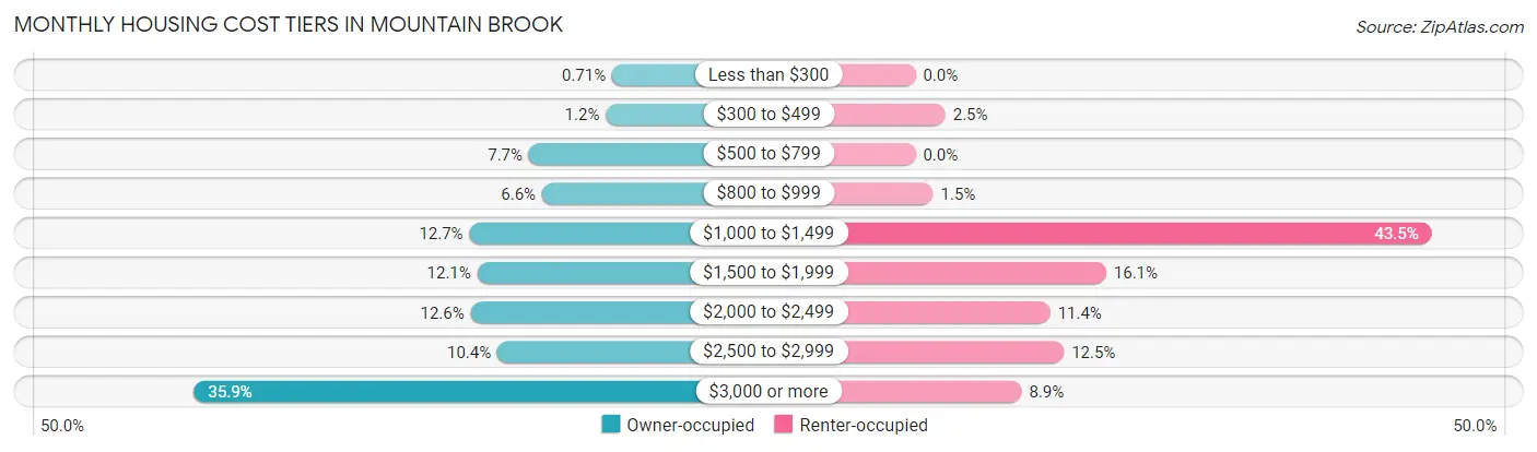 Monthly Housing Cost Tiers in Mountain Brook
