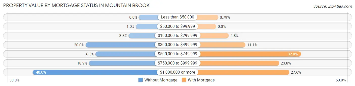 Property Value by Mortgage Status in Mountain Brook