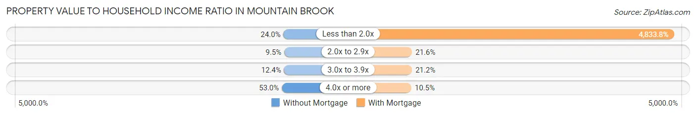Property Value to Household Income Ratio in Mountain Brook