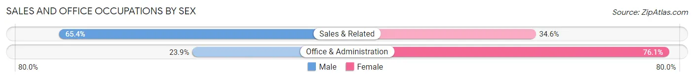 Sales and Office Occupations by Sex in Mountain Brook