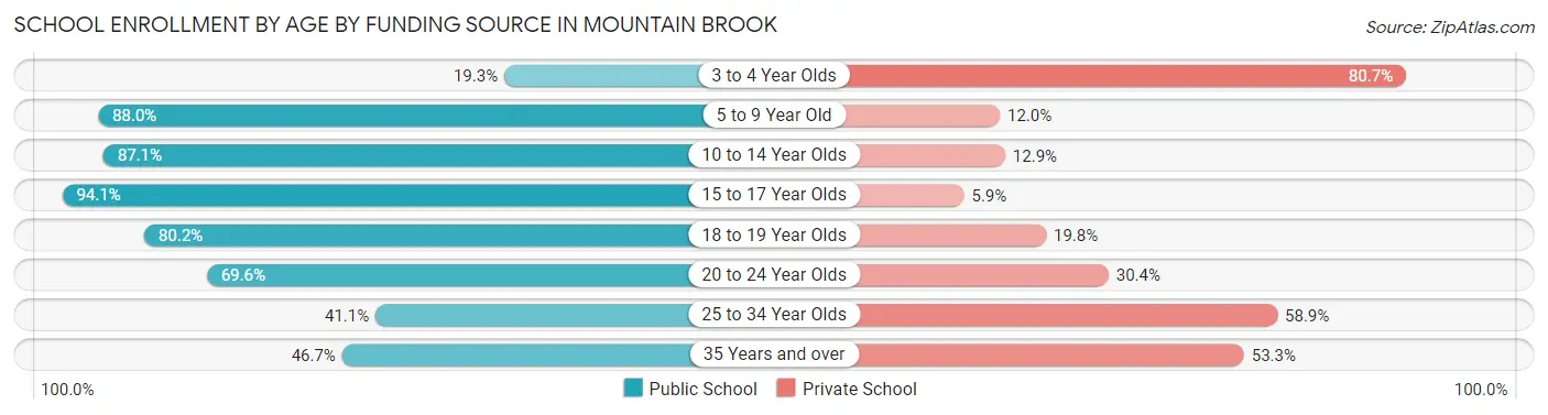 School Enrollment by Age by Funding Source in Mountain Brook
