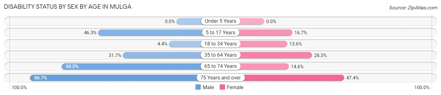 Disability Status by Sex by Age in Mulga