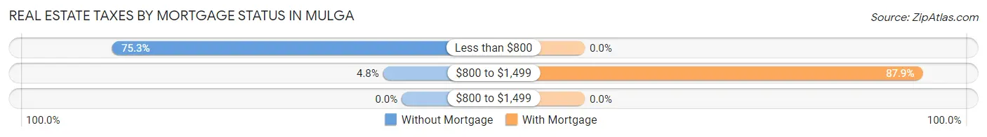 Real Estate Taxes by Mortgage Status in Mulga