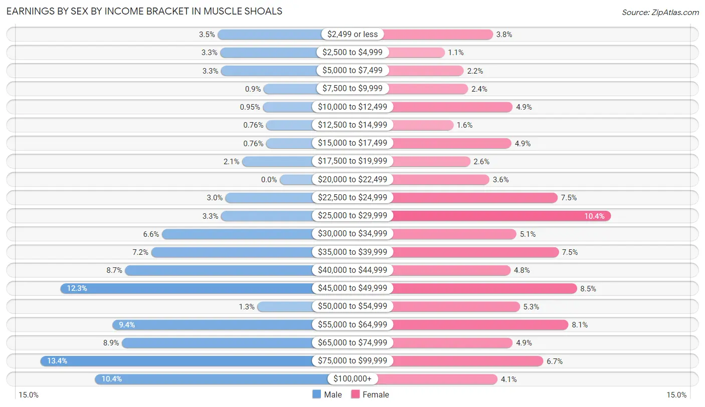 Earnings by Sex by Income Bracket in Muscle Shoals