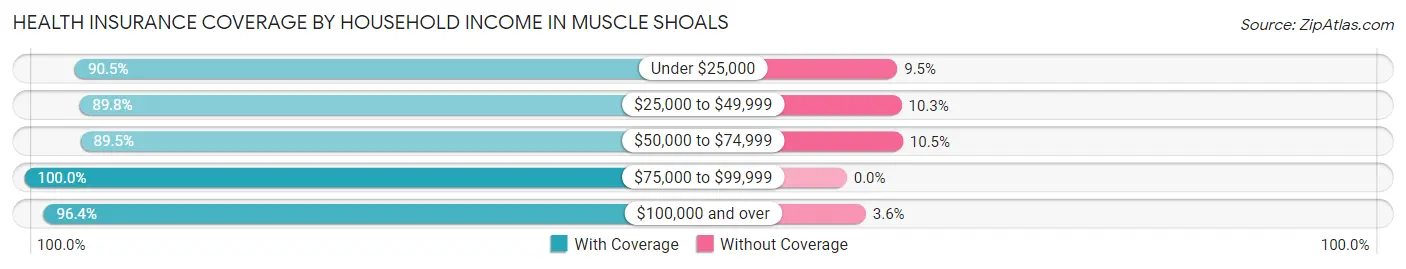 Health Insurance Coverage by Household Income in Muscle Shoals