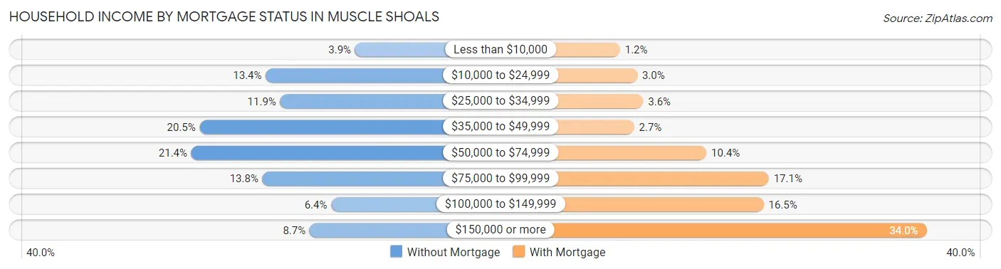 Household Income by Mortgage Status in Muscle Shoals