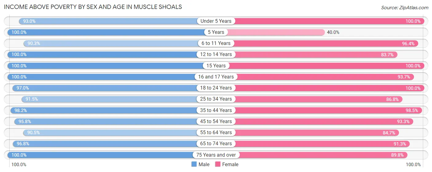 Income Above Poverty by Sex and Age in Muscle Shoals
