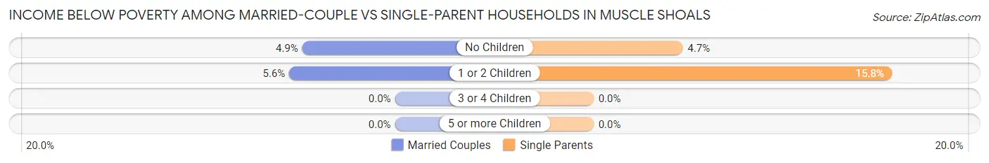 Income Below Poverty Among Married-Couple vs Single-Parent Households in Muscle Shoals