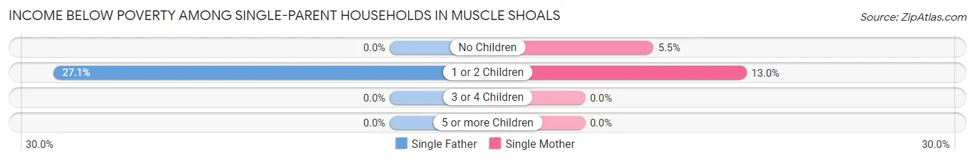 Income Below Poverty Among Single-Parent Households in Muscle Shoals