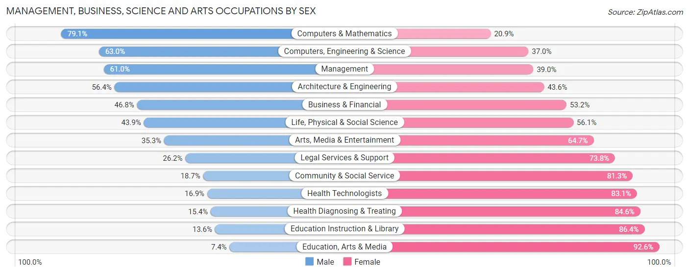 Management, Business, Science and Arts Occupations by Sex in Muscle Shoals