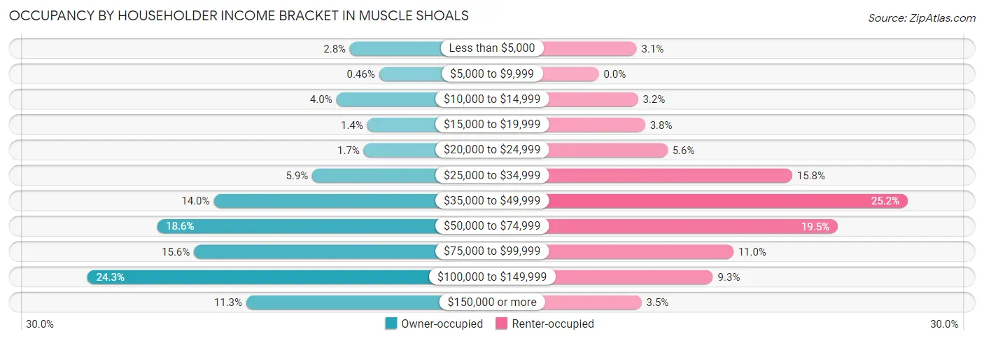 Occupancy by Householder Income Bracket in Muscle Shoals