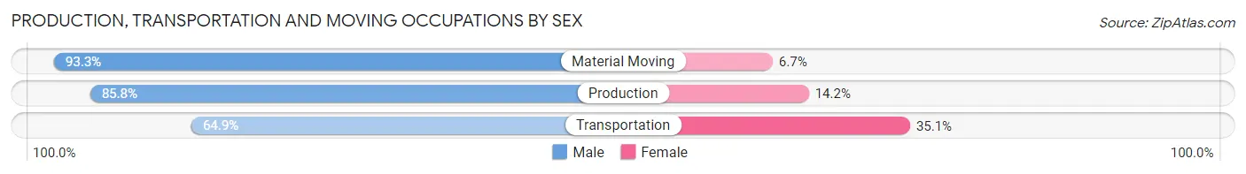 Production, Transportation and Moving Occupations by Sex in Muscle Shoals