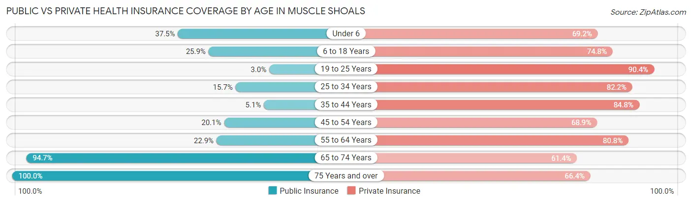 Public vs Private Health Insurance Coverage by Age in Muscle Shoals