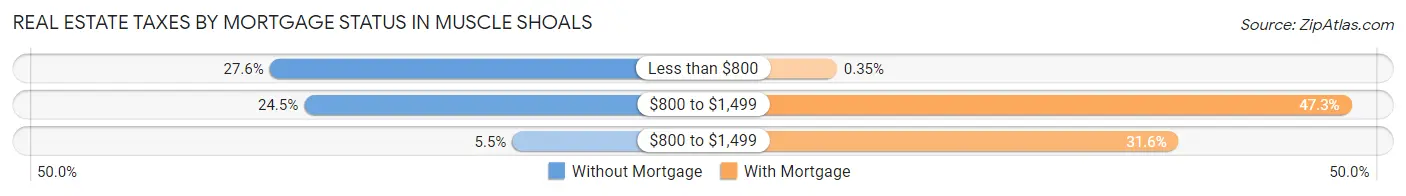 Real Estate Taxes by Mortgage Status in Muscle Shoals