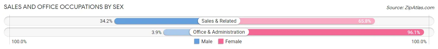 Sales and Office Occupations by Sex in Muscle Shoals