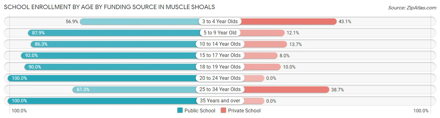 School Enrollment by Age by Funding Source in Muscle Shoals