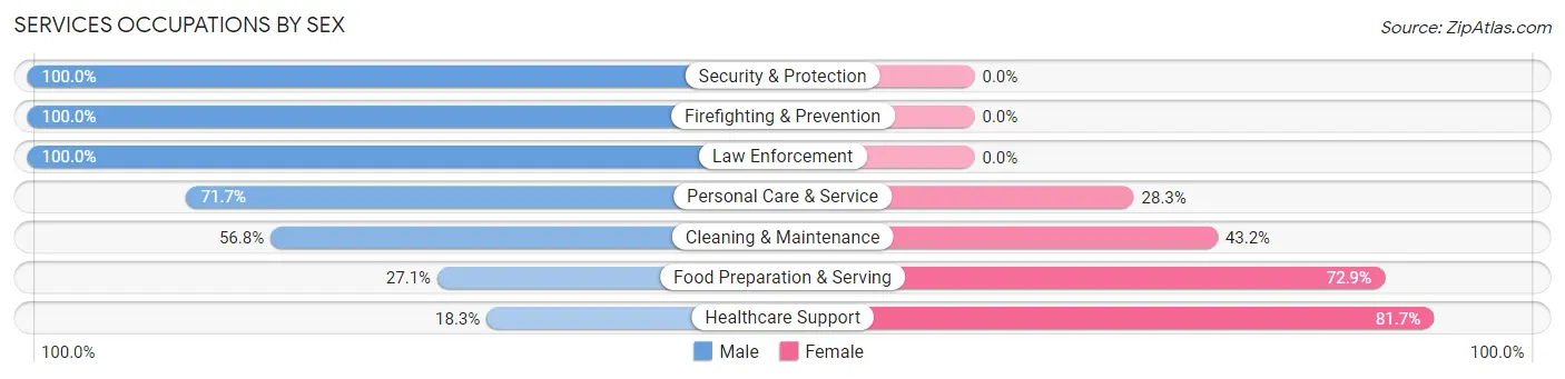 Services Occupations by Sex in Muscle Shoals