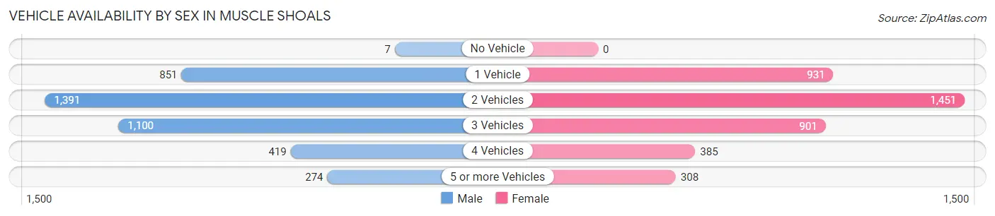 Vehicle Availability by Sex in Muscle Shoals