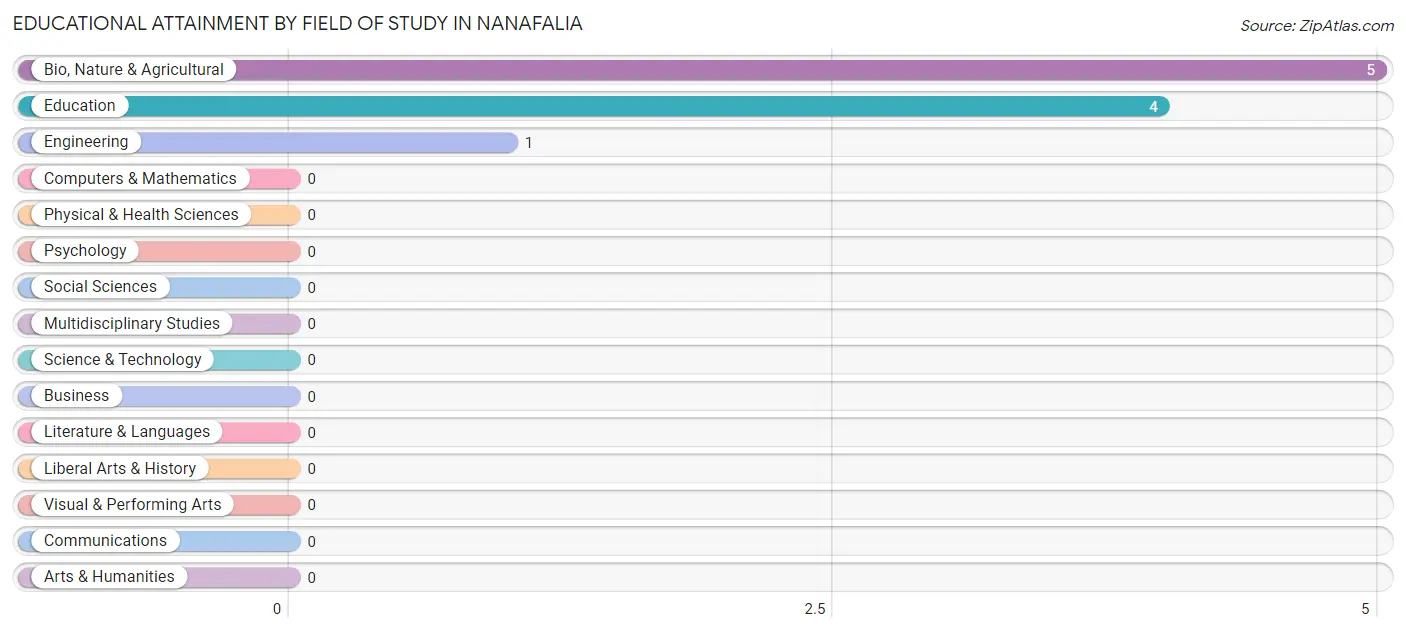Educational Attainment by Field of Study in Nanafalia